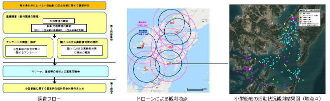 小型船舶通航実態調査海域