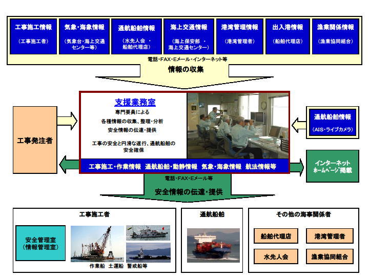 支援業務室フロー図